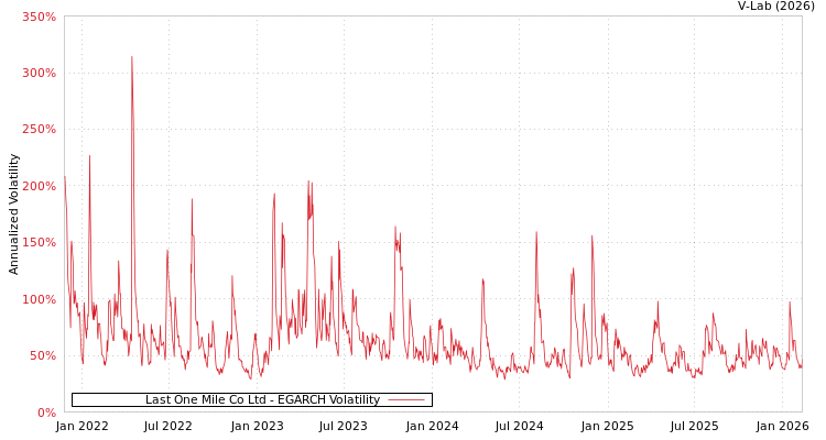 graph of Last One Mile Co Ltd EGARCH