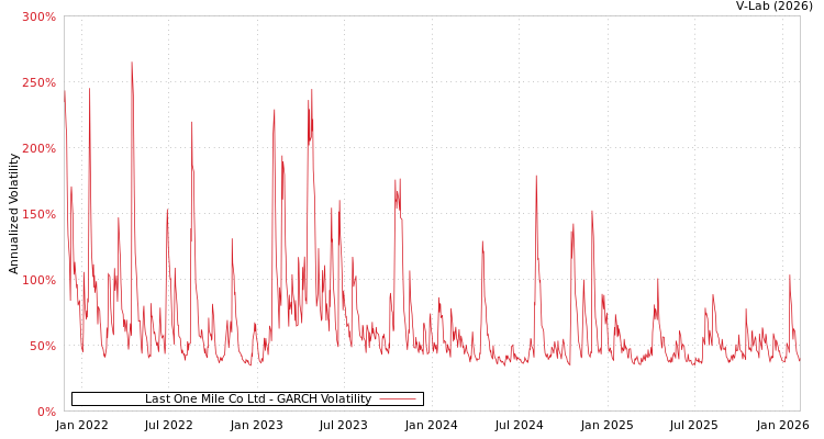 graph of Last One Mile Co Ltd GARCH