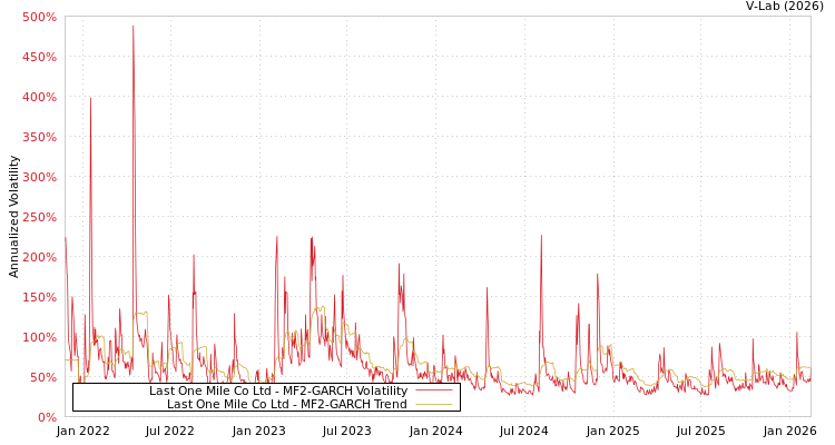 graph of Last One Mile Co Ltd MF2-GARCH