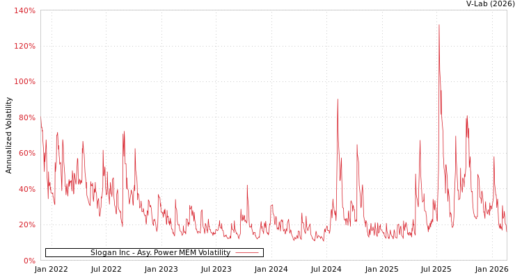 graph of Slogan Inc APMEM