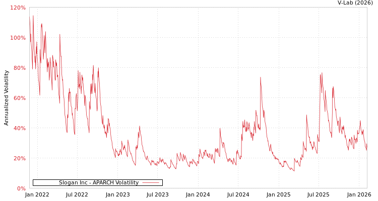 graph of Slogan Inc APARCH