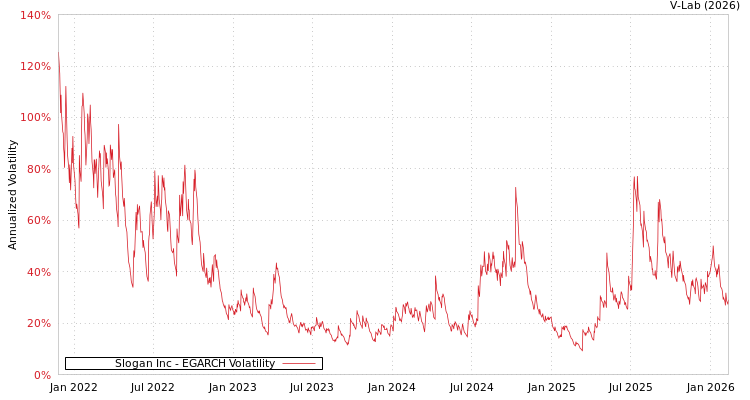graph of Slogan Inc EGARCH