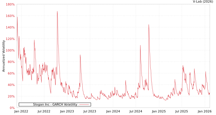 graph of Slogan Inc GARCH