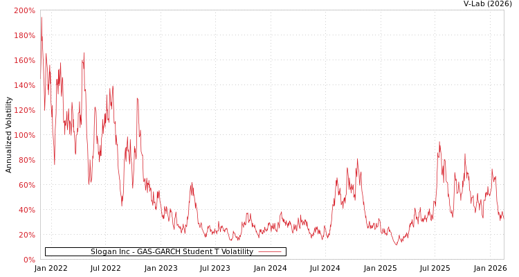 graph of Slogan Inc GAS-GARCH-T