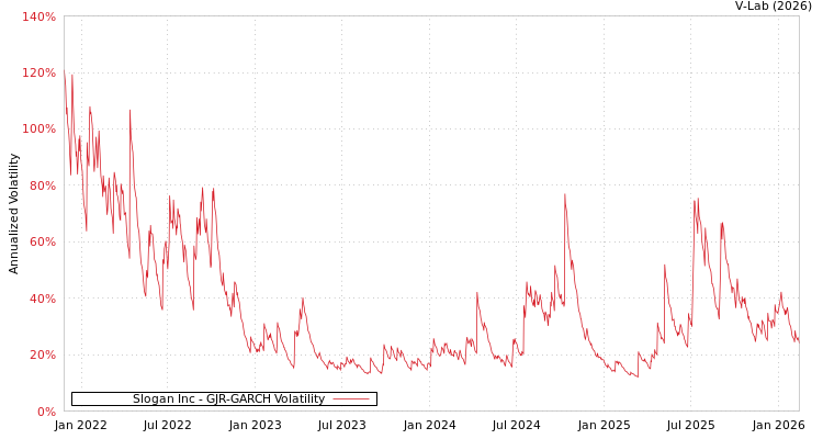 graph of Slogan Inc GJR-GARCH