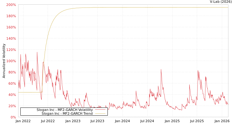 graph of Slogan Inc MF2-GARCH