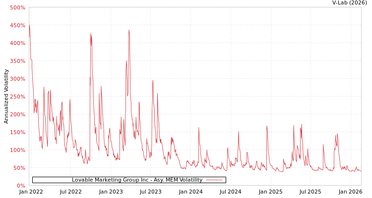 graph of Lovable Marketing Group Inc AMEM