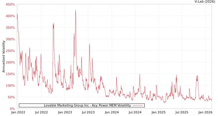 graph of Lovable Marketing Group Inc APMEM