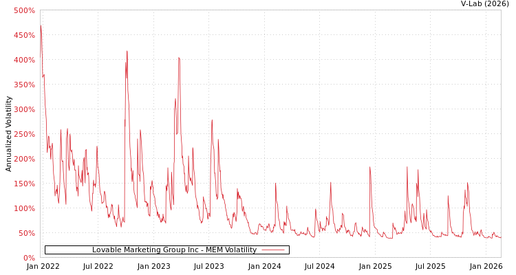 graph of Lovable Marketing Group Inc MEM