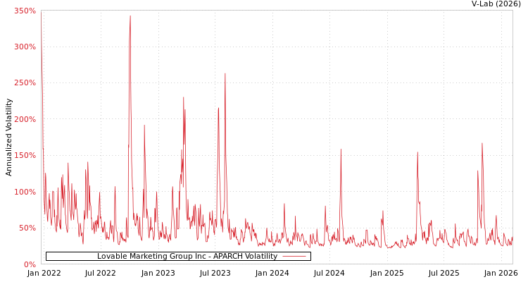 graph of Lovable Marketing Group Inc APARCH