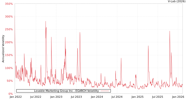 graph of Lovable Marketing Group Inc EGARCH