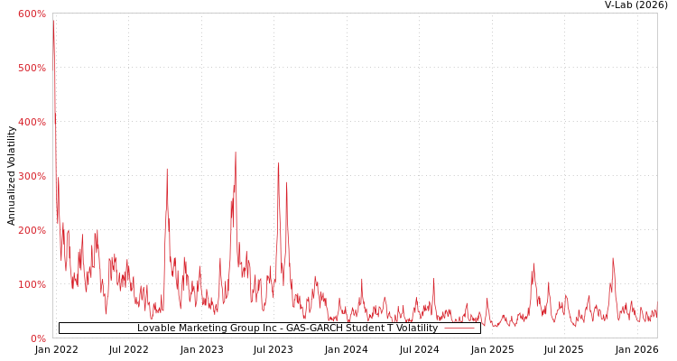 graph of Lovable Marketing Group Inc GAS-GARCH-T
