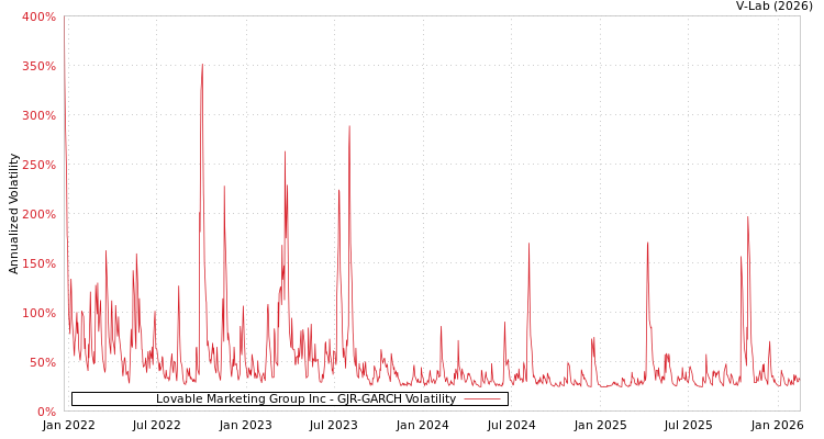 graph of Lovable Marketing Group Inc GJR-GARCH