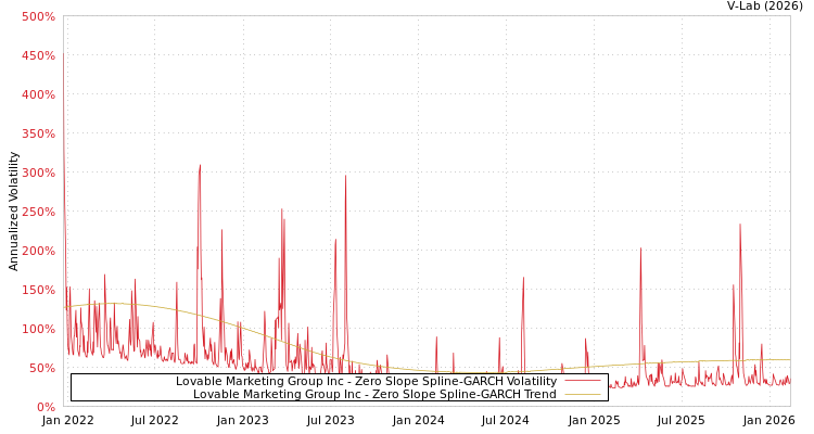 graph of Lovable Marketing Group Inc S0GARCH