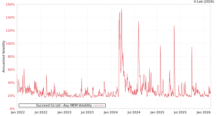 graph of Succeed Co Ltd AMEM
