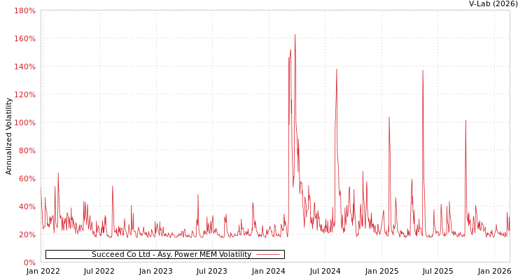 graph of Succeed Co Ltd APMEM