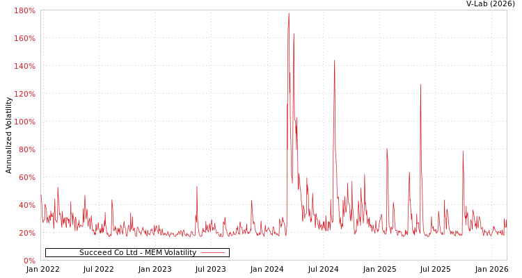graph of Succeed Co Ltd MEM