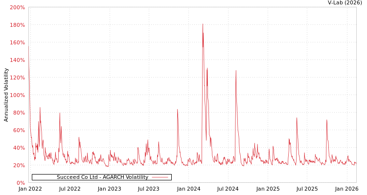 graph of Succeed Co Ltd AGARCH