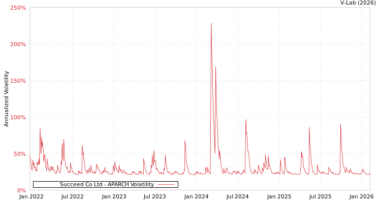 graph of Succeed Co Ltd APARCH