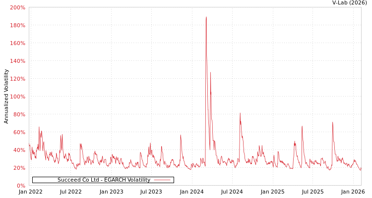 graph of Succeed Co Ltd EGARCH