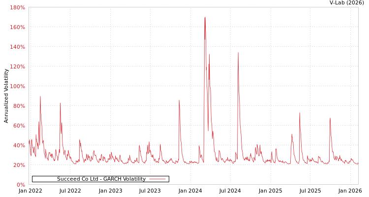 graph of Succeed Co Ltd GARCH