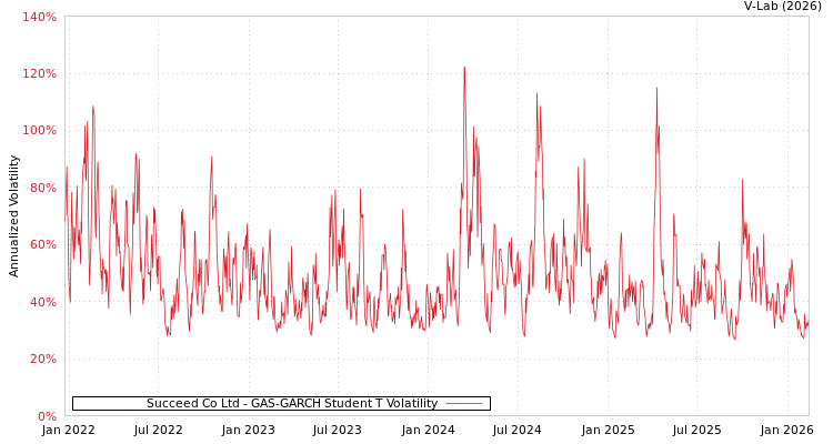 graph of Succeed Co Ltd GAS-GARCH-T