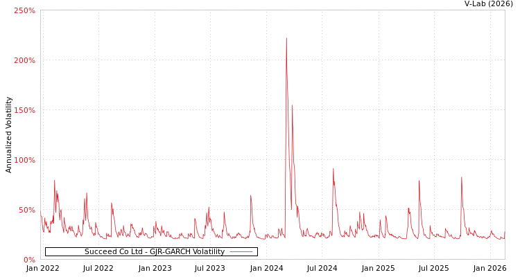 graph of Succeed Co Ltd GJR-GARCH