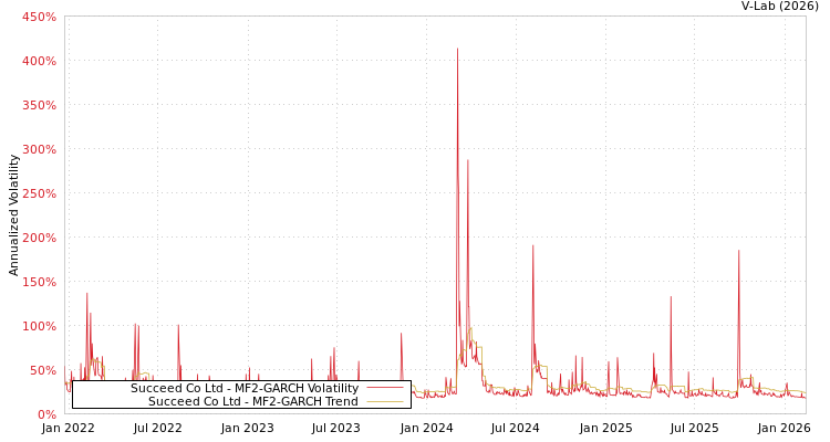 graph of Succeed Co Ltd MF2-GARCH