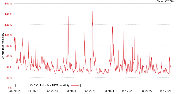 graph of Cs C Co Ltd AMEM