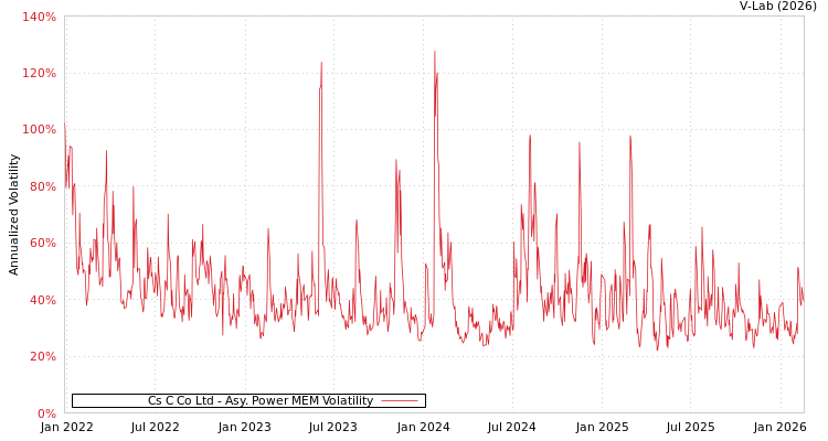 graph of Cs C Co Ltd APMEM
