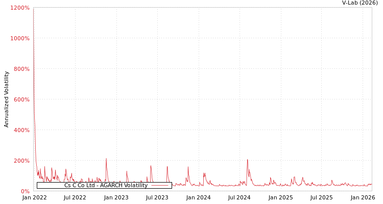 graph of Cs C Co Ltd AGARCH