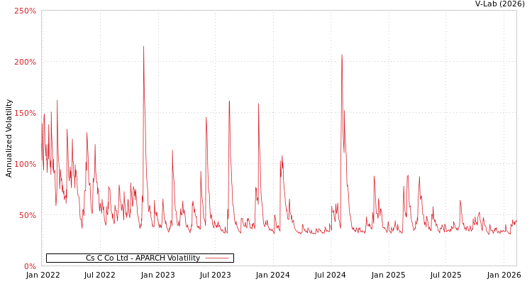 graph of Cs C Co Ltd APARCH
