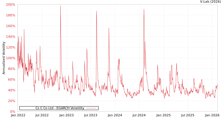 graph of Cs C Co Ltd EGARCH