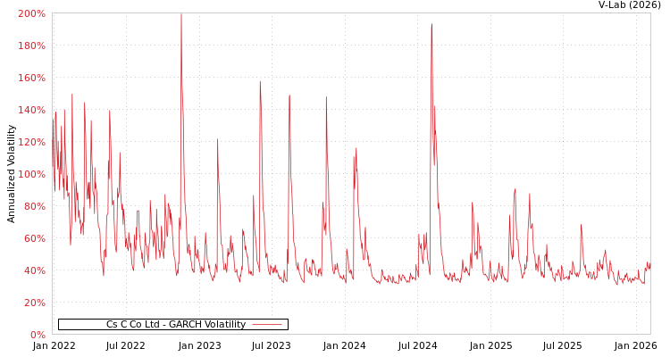 graph of Cs C Co Ltd GARCH