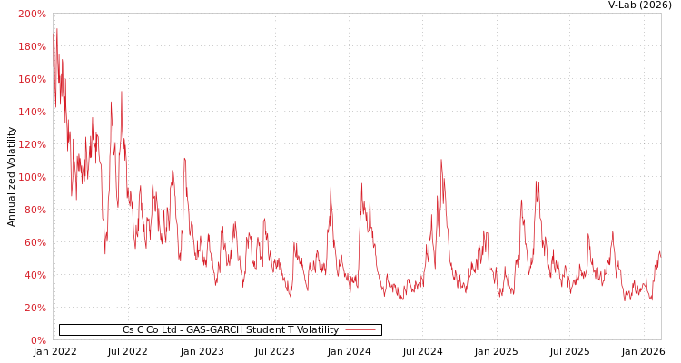 graph of Cs C Co Ltd GAS-GARCH-T