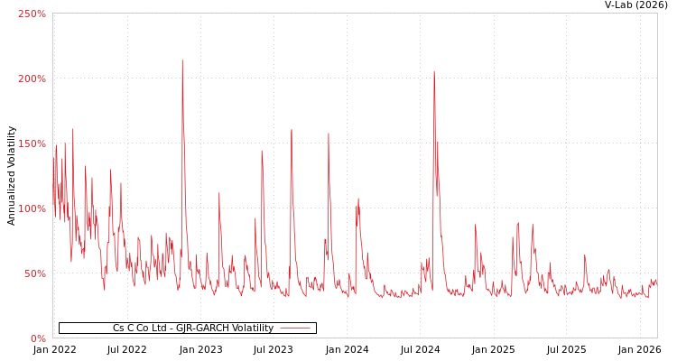 graph of Cs C Co Ltd GJR-GARCH