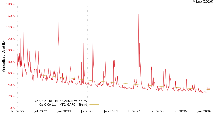 graph of Cs C Co Ltd MF2-GARCH