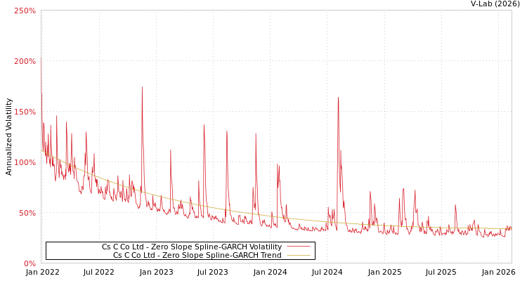graph of Cs C Co Ltd S0GARCH