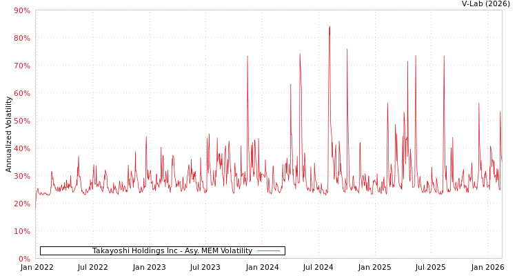 graph of Takayoshi Holdings Inc AMEM