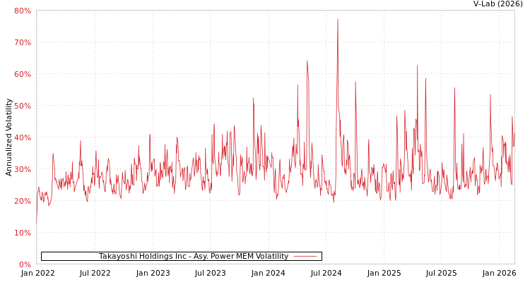 graph of Takayoshi Holdings Inc APMEM