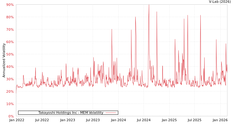 graph of Takayoshi Holdings Inc MEM
