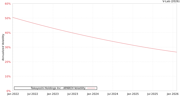 graph of Takayoshi Holdings Inc APARCH