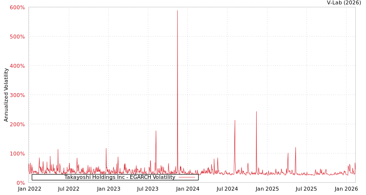 graph of Takayoshi Holdings Inc EGARCH