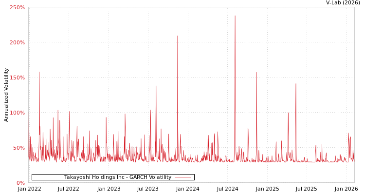 graph of Takayoshi Holdings Inc GARCH