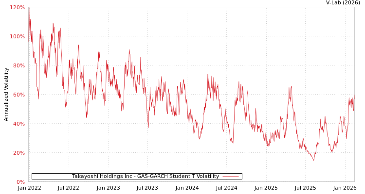 graph of Takayoshi Holdings Inc GAS-GARCH-T