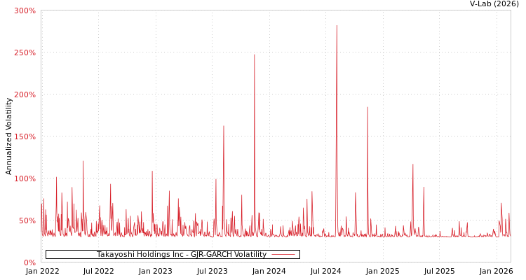 graph of Takayoshi Holdings Inc GJR-GARCH