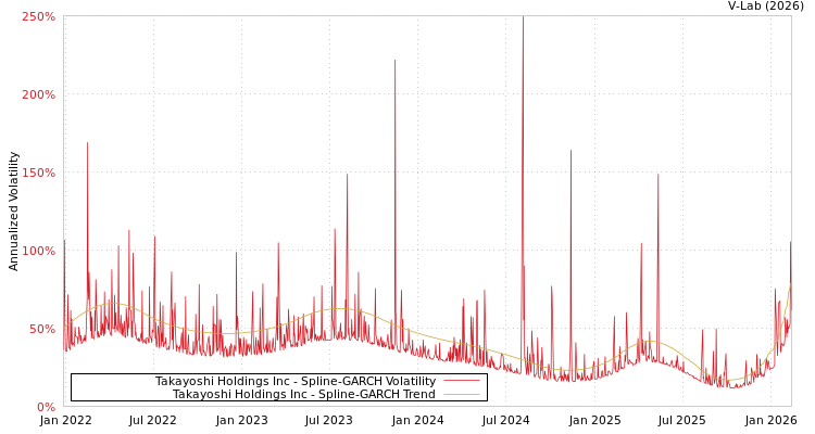 graph of Takayoshi Holdings Inc SGARCH