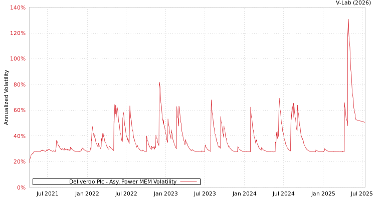 graph of Deliveroo Plc APMEM