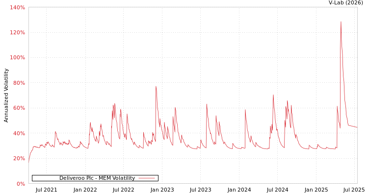 graph of Deliveroo Plc MEM