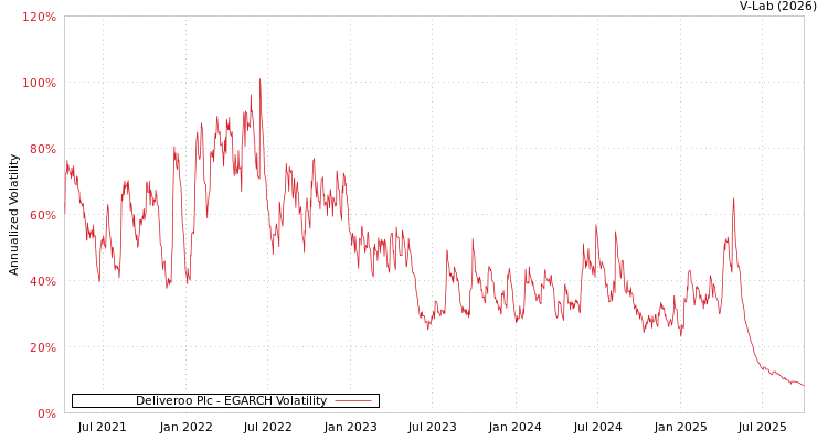 graph of Deliveroo Plc EGARCH